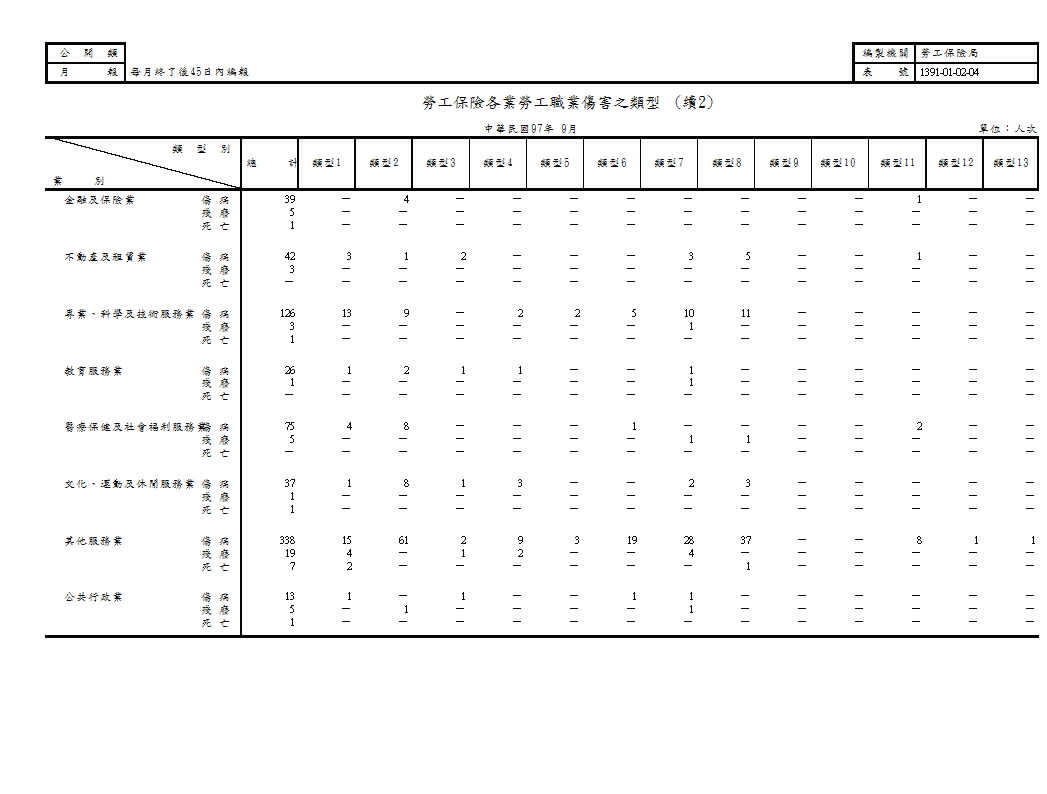 勞工保險各業勞工職業傷害之類型第3頁圖表